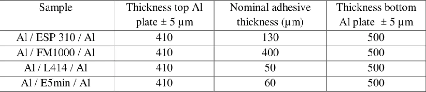 Table I : Samples presenting two aluminium plates assembled with four kinds of adhesives