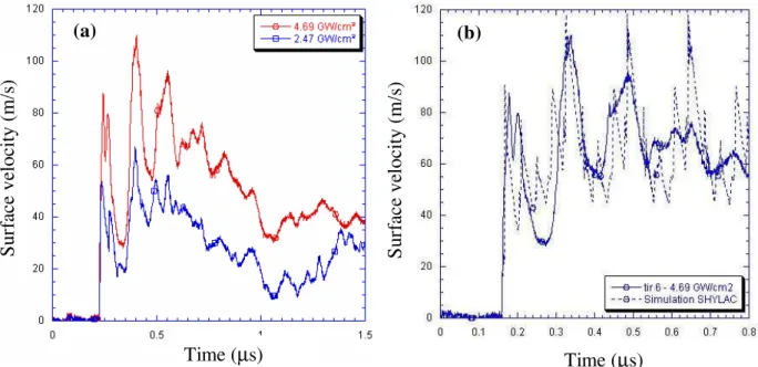 Figure  2.  Opposite  surface  velocity  for  (a)  two  laser  densities  (4.69  and  2.47  GW/cm 2 )  and  (b)  experimental and simulated signals