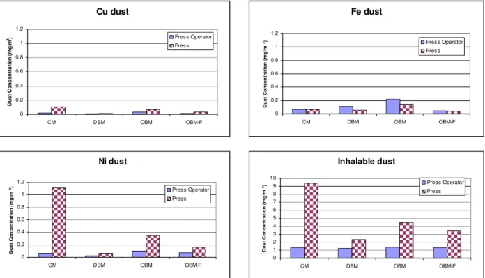 Figure 8. Cu, Fe, Ni and Inhalable dust concentrations recorded in the breathing zone of the press operator and  inside the press close to the feeding zone