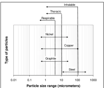 Figure 1. Potential hazardous effect in the respiratory tract if inhaled of typical PM ferrous alloying additives