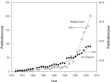 Figure 1 presents the evolution of the number of annual publications on metallic foams since the early 1970’s