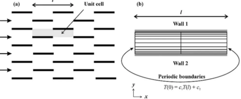 Fig. 1 Example of streamwise-periodic geometry showing unit cell geometry for „a…