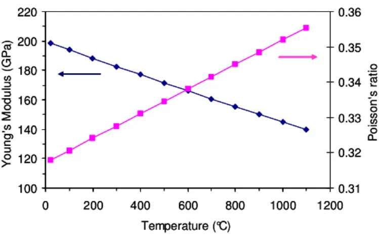 Figure 1. Young’s modulus &amp; Poisson’s ratio of an austenitic stainless steel as a function of temperature
