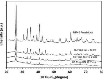 Fig. 6 XRD spectra of MP40 feedstock and coatings produced with 85 slpm propylene fuel