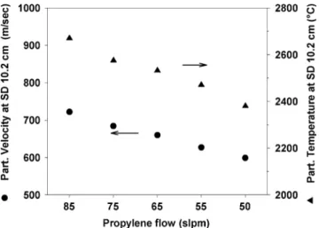 Fig. 8 Coating characteristics versus propylene rate Fig. 9 Microstructure of coating produced at high surfacetemperature (Prop-85 Hot)