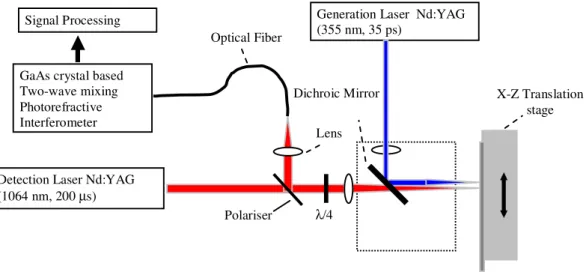 Figure 3. Laser-ultrasonic setup.  