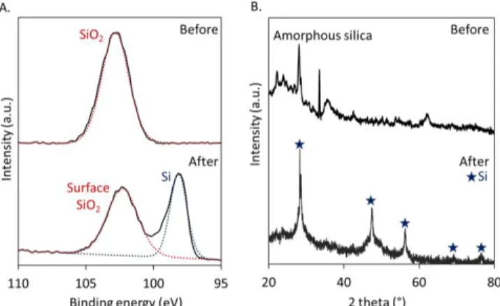 Figure 2.  Magnesiothermal reduction converts amorphous di- di-atomaceous earth silica to nanocrystalline silicon