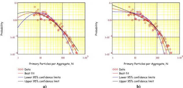 Figure 3: a) Lognormal and b) self-preserving fits to experimental size data 