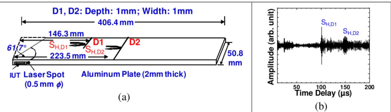 Figure 6.   a) Sample and measurement arrangement for SH PAWs; (b) Measured ultrasonic signals at  room temperature