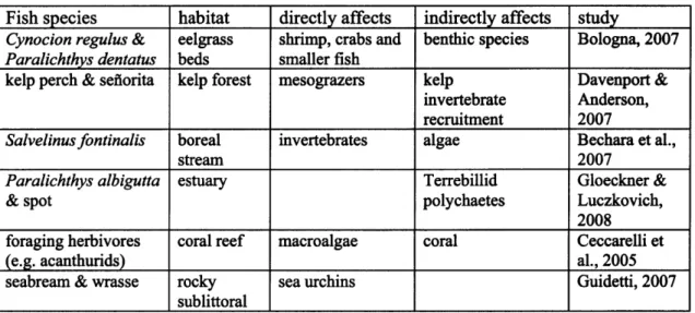 Table 2.1  Examples  of direct and indirect  effects  of  fish predation.