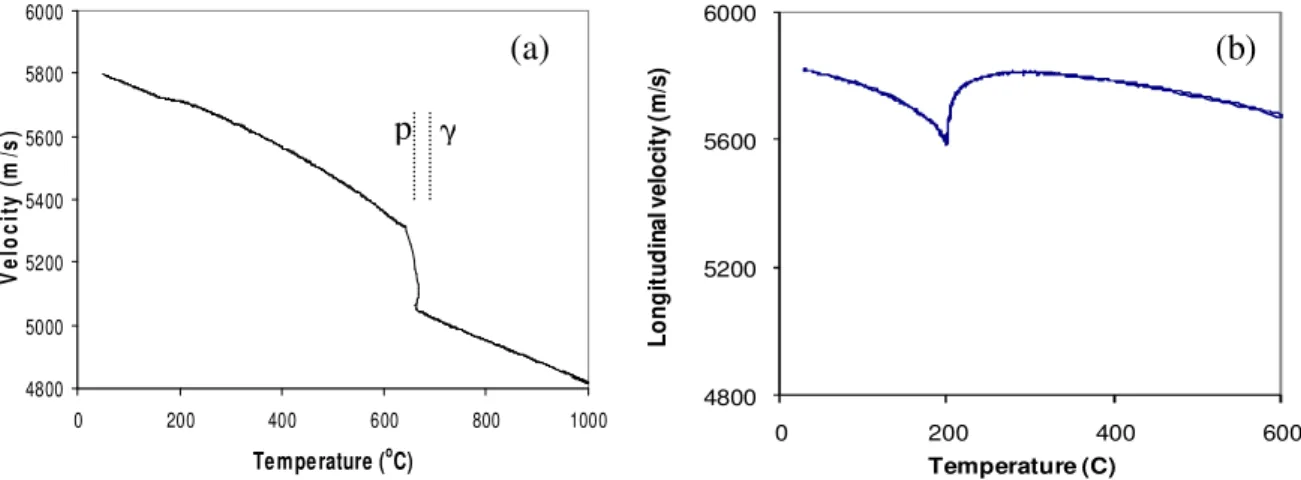 Figure 1. Ultrasonic velocity dependence on temperature for (a) pearlitic steel and (b) cementite