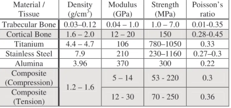 Table 1: Properties of our material compared with bone and  other traditional stem materials (www.matweb.com)  Material /  Tissue  Density (g/cm3)  Modulus (GPa)  Strength (MPa)  Poisson’s ratio  Trabecular Bone  0.03–0.12  0.04 – 1.0  1.0 – 7.0  0.01-0.35