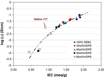 Fig. 8. Water content as a function of IEC for s-SEBS/HDPE blends with different HDPE contents and functionalization times.
