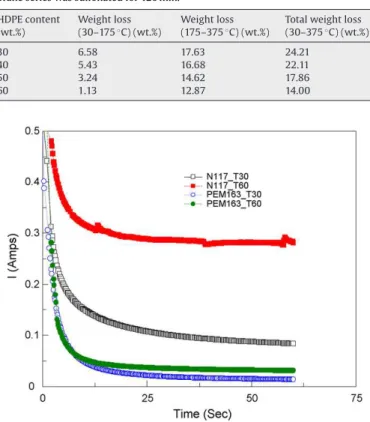 Fig. 10. Weight loss (top) and differential thermal analysis DTA traces (bottom) obtained under oxygen atmosphere for blend PEM with 120 min sulfonation time.