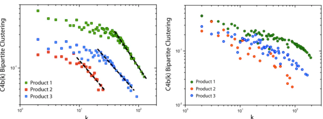 Figure 11. We show the unweighted C4b(k) distribution without RCA filter for the exporters (left) and the importers (right)