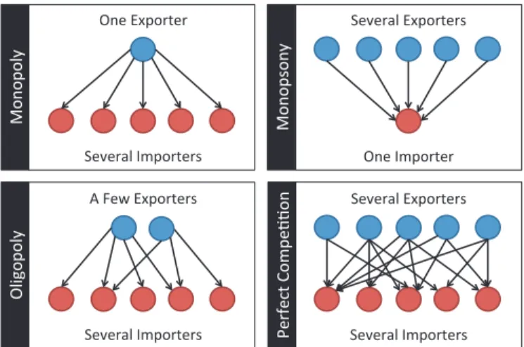 Figure 1. We show the basic markets as defined by the microeco- microeco-nomic theory through network graphs
