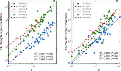 Figure 8. We show the strength-degree correlation with RCA fil- fil-ter implemented for the exporfil-ters (right) and the imporfil-ters (left).