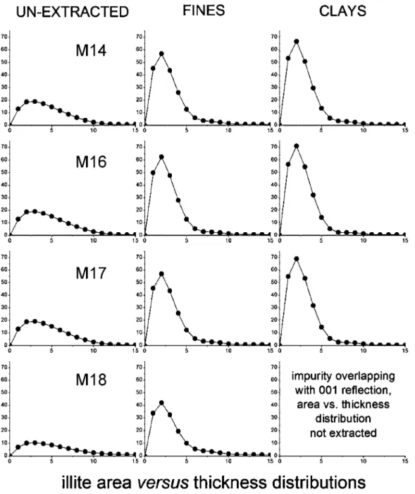 Figure 9. Illite area versus crystallite thickness distributions extracted for (a) estuarine and (b) marine samples.