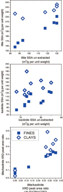 Figure 16 displays results for total recovery versus wt % contribution of ultrathin illite and ultrathin kaolinite to oil sands (i.e., the mass fractions of illite and kaolinite in oil sands with q ) 1-3 composite layer thicknesses; see Table 4)