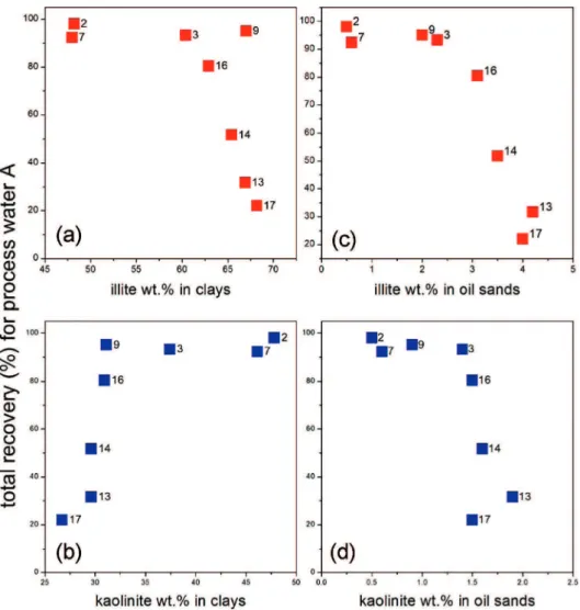 Figure 15. Total recoveries versus illite and kaolinite concentrations in clay fractions and whole oil sands.