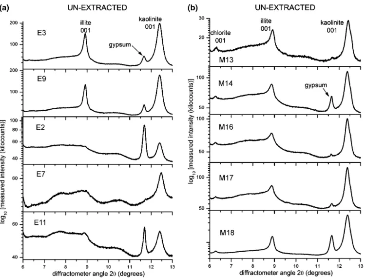 Figure 3. XRD patterns measured for (a) estuarine and (b) marine unextracted oil sands.
