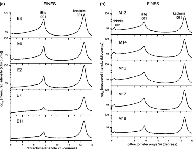 Figure 4. XRD patterns measured for (a) estuarine and (b) marine fines (&lt;44 µm) fractions.