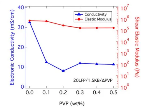 Figure 3. Plots of shear elastic modulus and electronic conductivity as a function of varying (a)  KB (at 20 vol% LFP, 0.3 wt% PVP), (b) LFP (at 1.5 vol% KB, 0.3 wt% PVP), and (c) PVP (at  20 vol% LFP, 1.5 vol% KB) contents showing positive correlation bet