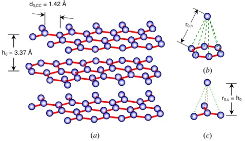 Fig. 1:  Graphite consists of sheets of (a) covalently bonded carbon atoms in a hexagonal lattice,  joined by weak Van der Waals forces