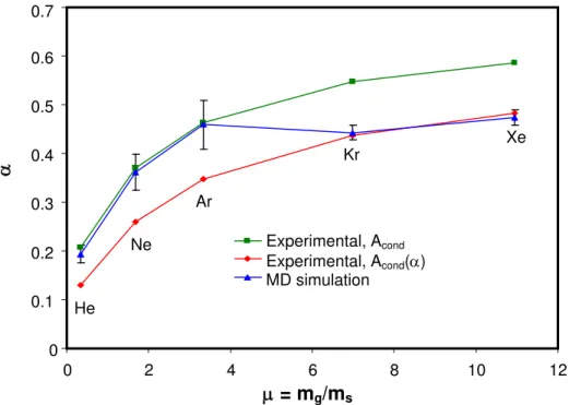 Figure 2 shows the simulated accommodation coefficients with error bars denoting three  standard deviations of the mean, corresponding to the average of approximately 1500  independent trials