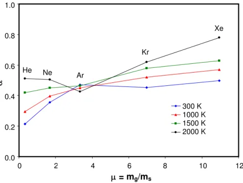 Fig. 3:  Influence of aerosol gas temperature on MD-simulated  α  values. 
