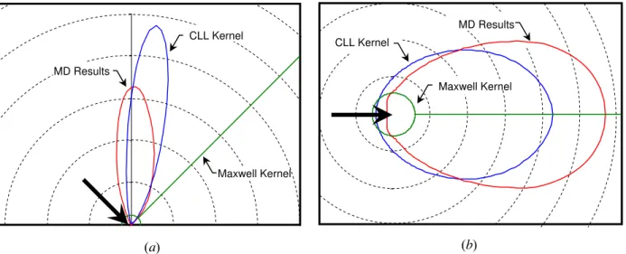 Fig. 4:  Directional scattering probability for an incident molecular beam of neon molecules: (a)  in the incidence plane, and (b) over all zenith angles.