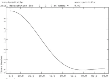 Figure 10. Axial distribution calculated along 200 using the refined fourth- fourth-order spherical harmonics coefficients for the 90 K dataset.