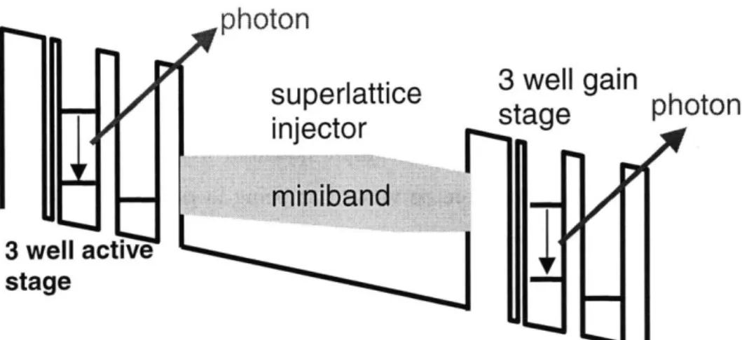 Figure  1-1.  A  unipolar  cascade  laser.  Each  gain  stage  is  separated  from  the  next  by  a  superlattice