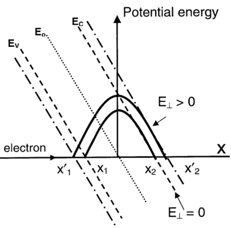 Figure  2-5.  The  tunneling  potential  used  to  calculate  the  tunneling  probability