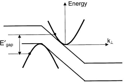 Figure  2-6.  Components  of momentum  perpendicular  to  the  direction  of  tunneling  result  in  an  increase  in the  effective  bandgap  energy  for  interband  tunneling