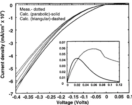 Figure  2-7.  Measured  (dotted lines),  calculated  using  a parablic  potential  (solid line)  and calculated  using  a triangular  potential  (dashed  line)  tunneling  current  density  versus  applied  voltage