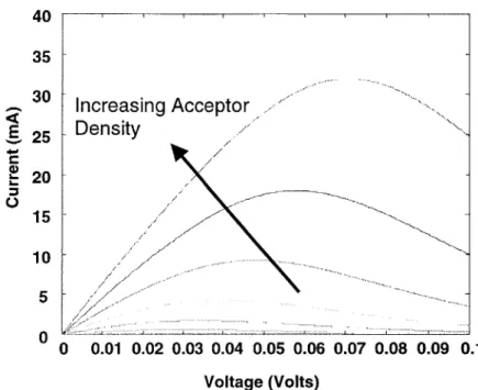 Figure  2-9.  The  forward  tuneling  currents  of Fig.  2-8.  The  peak  current  increases,  as  does  the  voltage  at which the  peak  current occurs,  with  increasing  doping  densities.