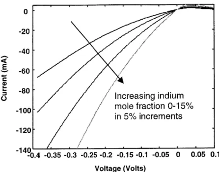 Figure  2-10.  The  tunneling  current  versus  voltage  for  20  gm  by  500  .tm device  with  In  mole  fractions varying  from 0-15%  in  5%  increments