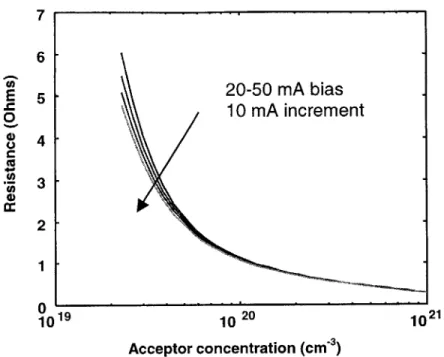 Figure  2-11.  The junction  resistance  versus  p-type  doping  density  of a  20  Rm  by  500  pm  tunnel  junction doped  to  2x1019  cm- 3  on  the  n-side  of the junction over  a bias  range  of 20-50  mA