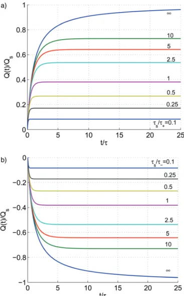 Figure 3 plots the electric field lines for positive unipo- unipo-lar conduction in a lossless dielectric, r ¼ 0, by taking either q  ¼ 0 or l  ¼ 0 for values of h c ¼ p/2, 2p/3, 5p/6, and p.