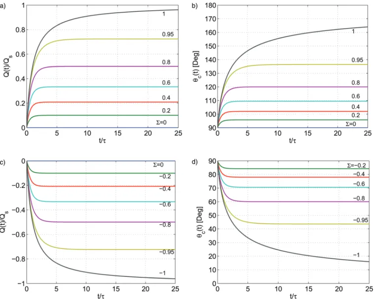 Figure 8 plots these cylindrical radii as a function of time for several different R. As j jR increases, the change from the no charge initial condition of R a (t ¼ 0) ¼ R b (t ¼ 0)