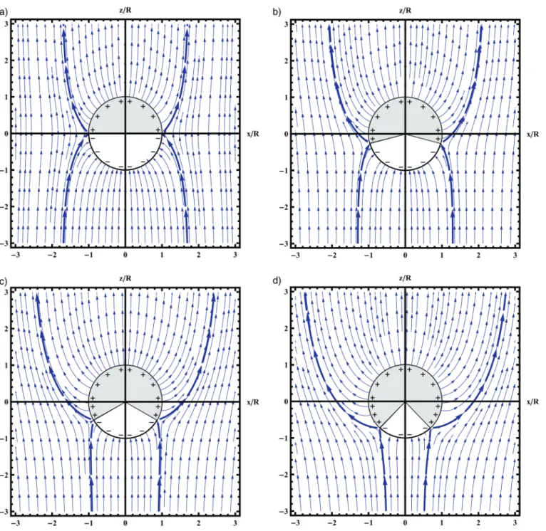 FIG. 5. (Color online) Electric field lines for R ¼ 0.95 and various times after a uniform z-directed electric field is turned on at t ¼ 0 around a perfectly con- con-ducting sphere of radius R surrounded by a dielectric with permittivity , conductivity r,