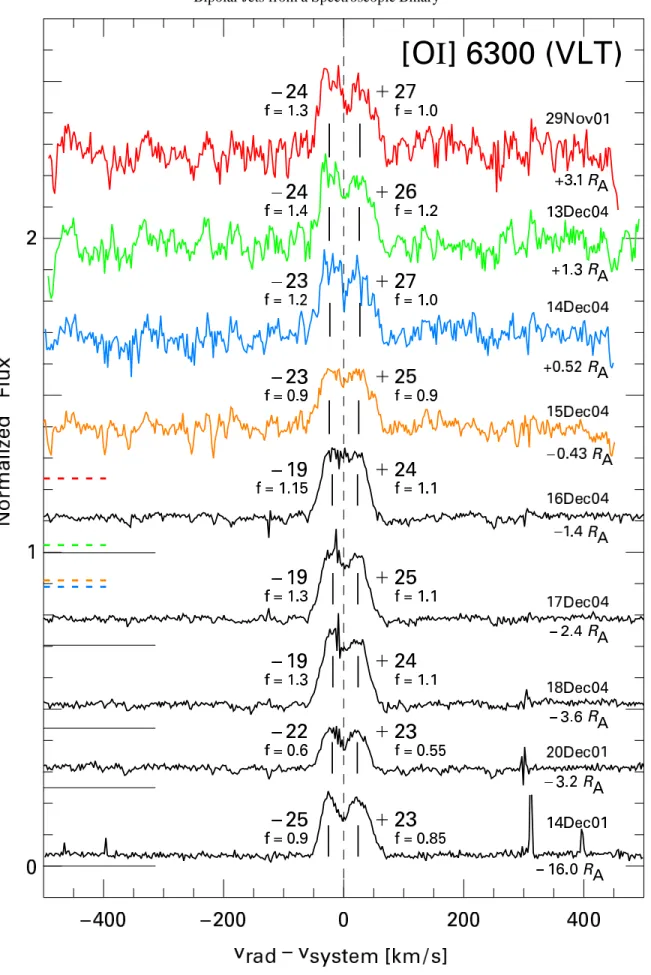 Figure 1. VLT [OI] λ 6300 line profiles: the top four colored ones are taken out of eclipse (or at partial eclipse), while the five bottom ones are taken during eclipse
