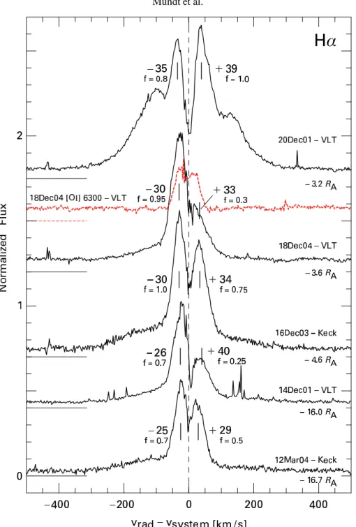 Figure 2. Sample of H α line profiles obtained during eclipse at various observing runs at the VLT and KECK