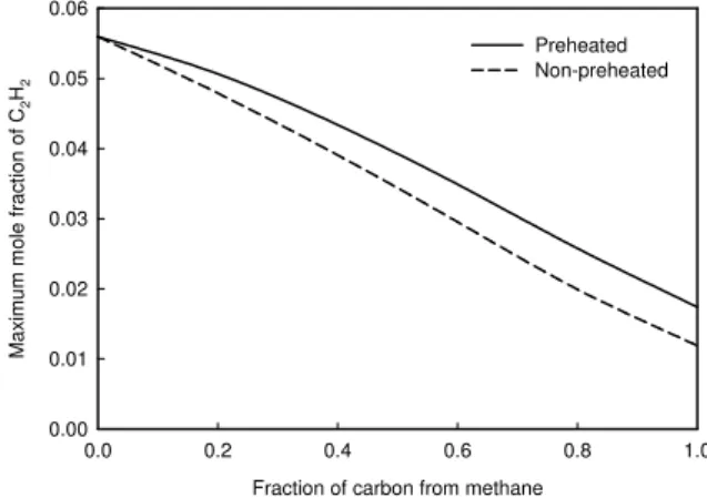 Figure 5 displays the variations of the maximum surface  growth rate. Since surface growth consists of acetylene (C 2 H 2 )  addition and PAH condensation, the maximum rates of both  these two sub-processes are shown