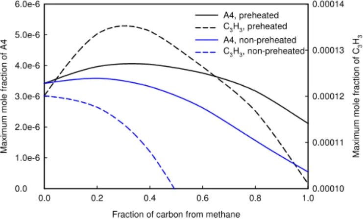 Fig. 8 Variations of pyrene (A4) and propargyl (C 3 H 3 ). 