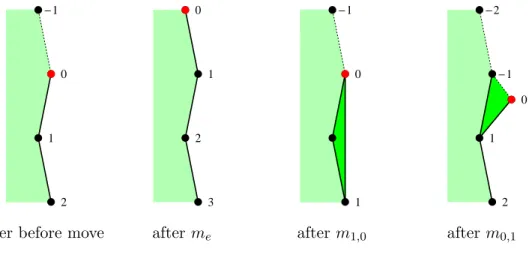 Figure 5: Action of the three moves m e , m 1,0 , m 0,1 on the frontier. The vertex positions (relative to the active vertex) are shown.