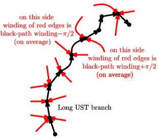 Figure 7: Every edge in a uniform spanning tree is assigned a “winding” — a real number that indicates the total amount of right turning (minus left turning) that takes place as one moves along the tree from the midpoint of that edge to the root