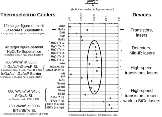 Figure 1-5: Convergence of materials for high-performance electric and thermoelectric devices.