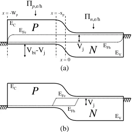 Figure 2-4: Homojunction diode in forward bias for (a) short-length approximation and (b) long-length approximation.